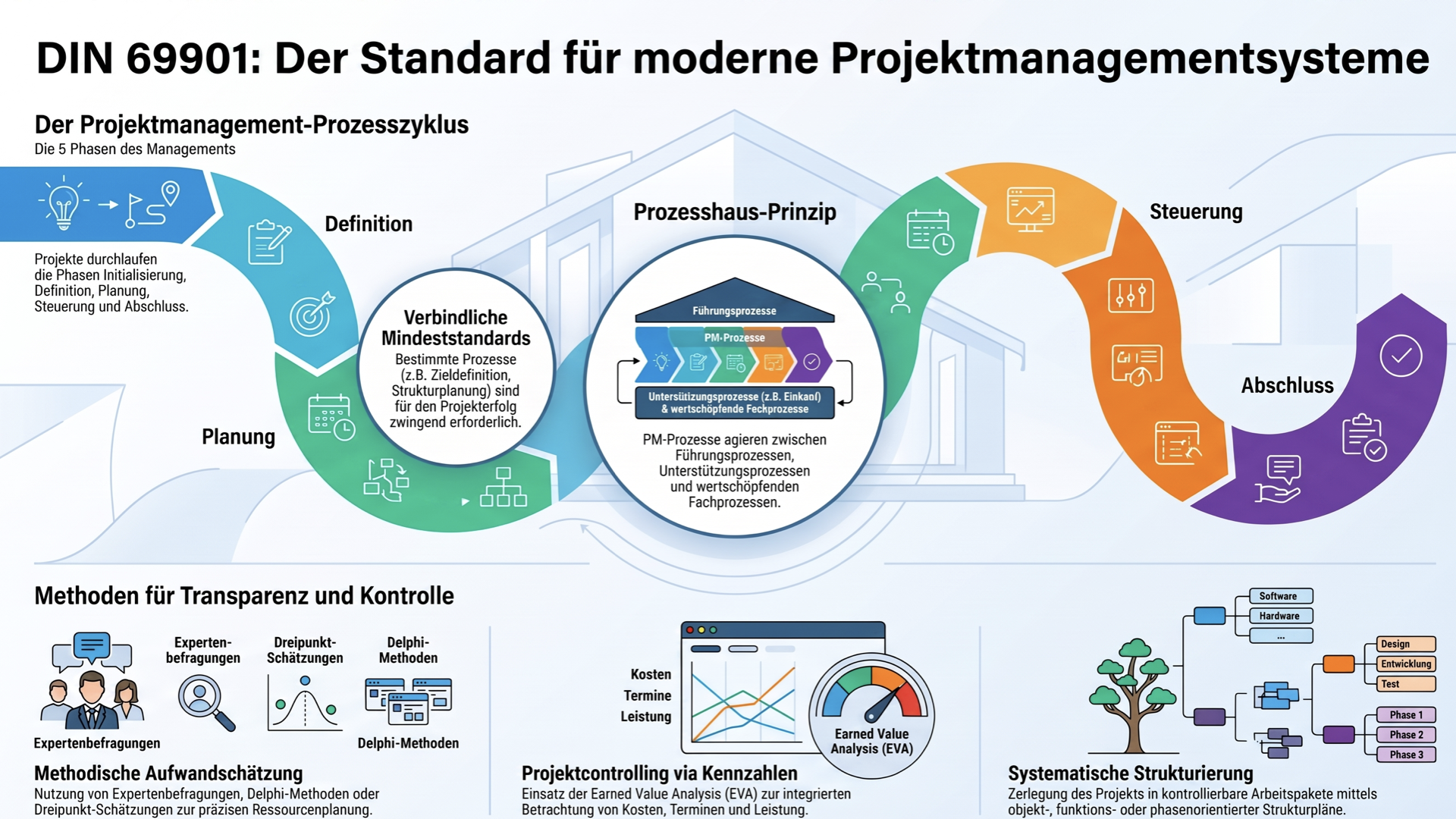 DIN 69901: Der Standard für moderne Projektmanagementsysteme — der Projektmanagement-Prozesszyklus mit den fünf Phasen Initialisierung, Definition, Planung, Steuerung und Abschluss, das Prozesshaus-Prinzip sowie Methoden für Transparenz und Kontrolle wie Aufwandsschätzung, Earned Value Analysis und Projektstrukturplanung.